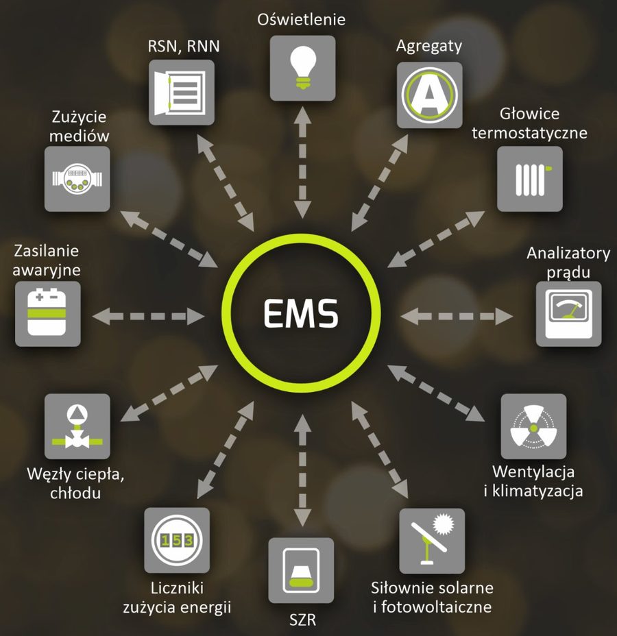 System zarządzania energią EMS